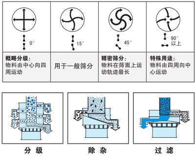 圓形振動篩