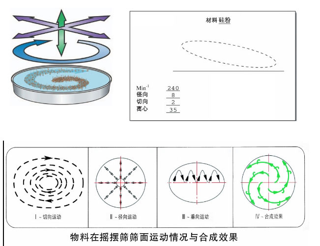 圓形搖擺篩運行